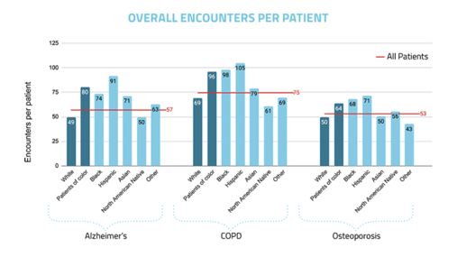 overall encounters per patient 01