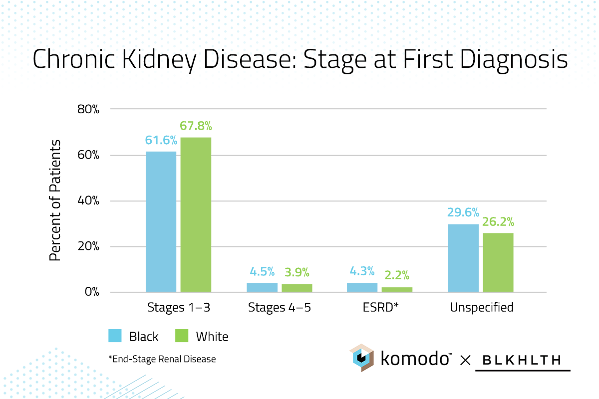 Chronic Kidney Disease- Stage at First Diagnosis-1200X800_v02