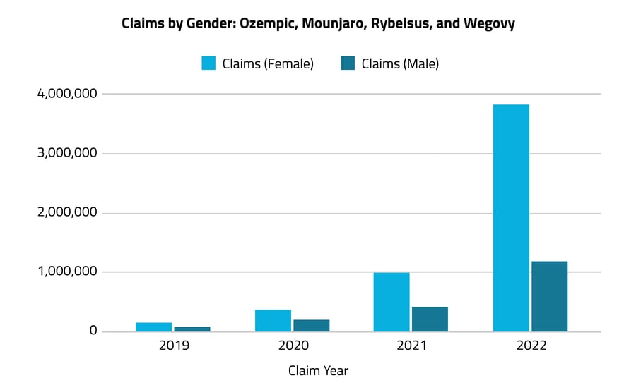 Claims by Gender-Chart