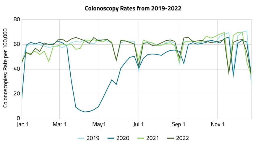 Colonoscopies_ Rate per 100,000