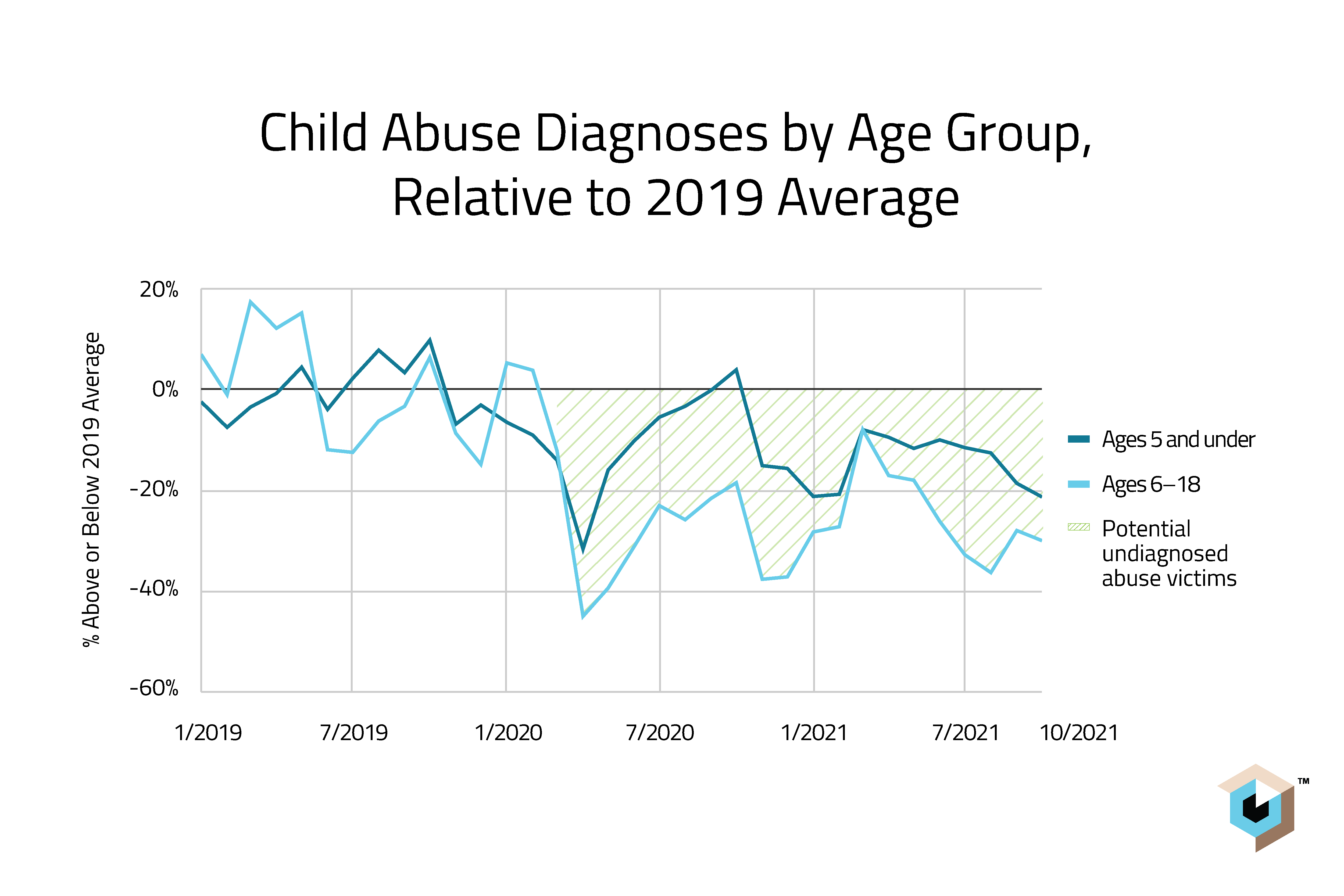 Diagnoses by Age Group, Relative to 2019 Average-01