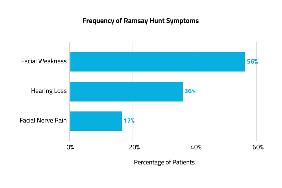 Frequency of Ramsay Hunt Symptoms_0809