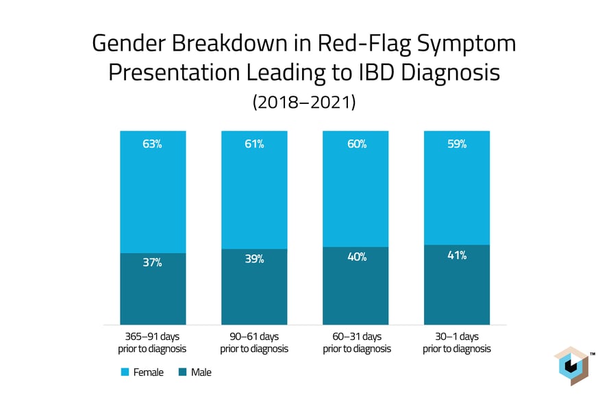 Gender Breakdown in Red-Flag Symptom Presentation Leading to IBD Diagnosis