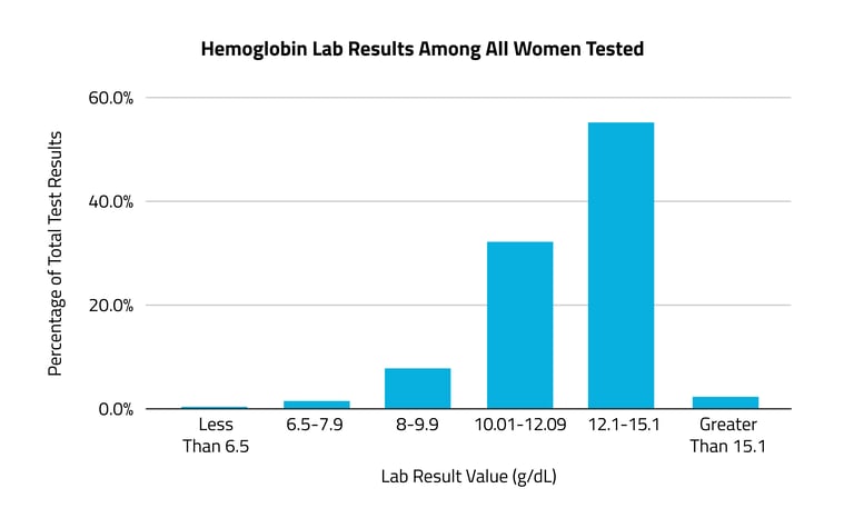 Hemoglobin Lab Results-1