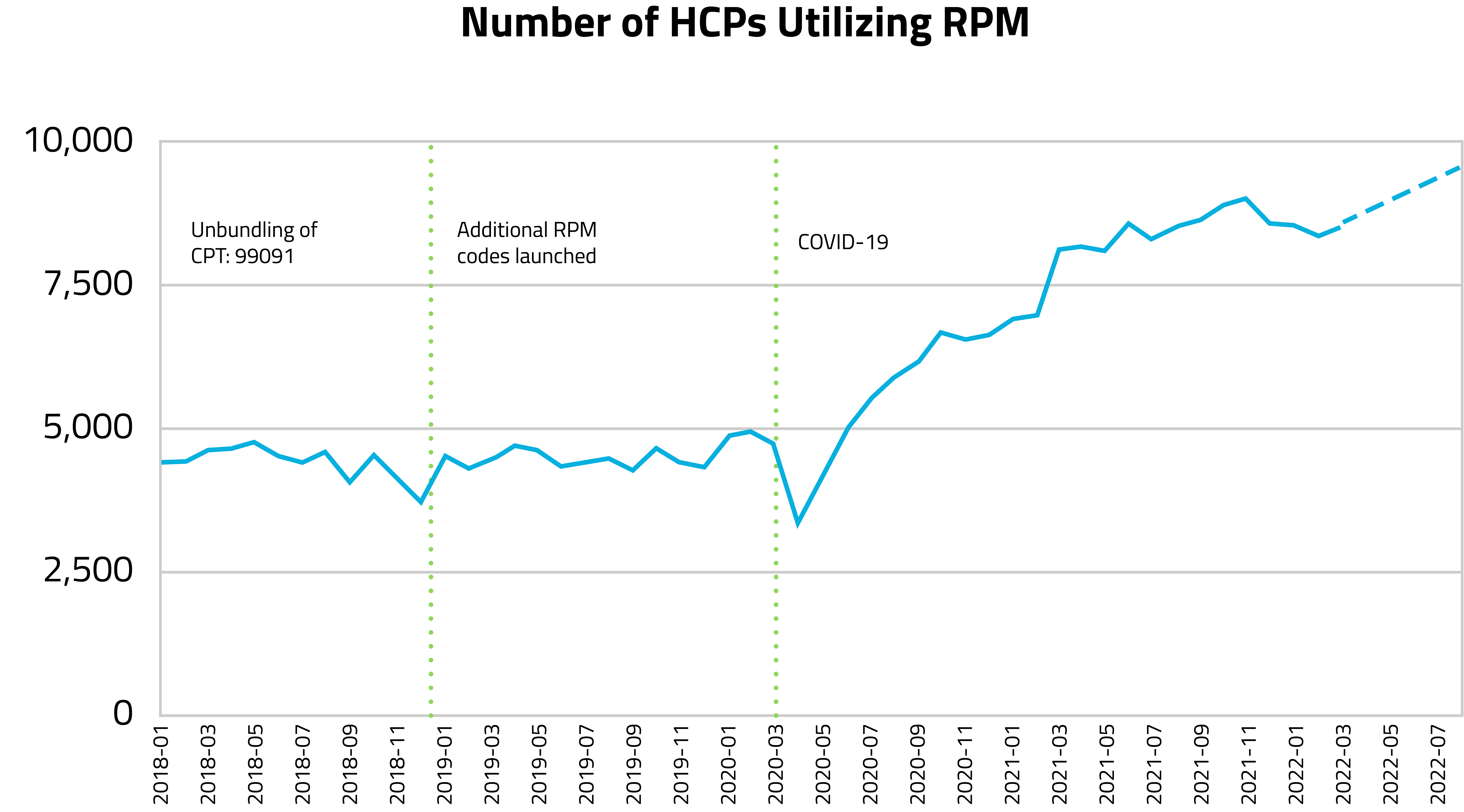 Number of HCPs Utilizing RPM