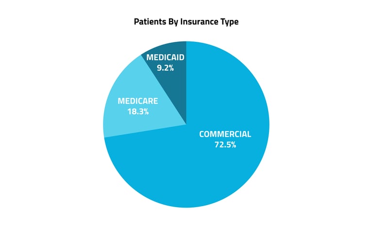 Patients By Insurance Type