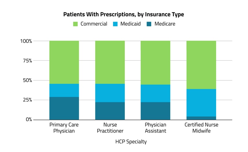 Patients With Prescriptions, by Insurance Type