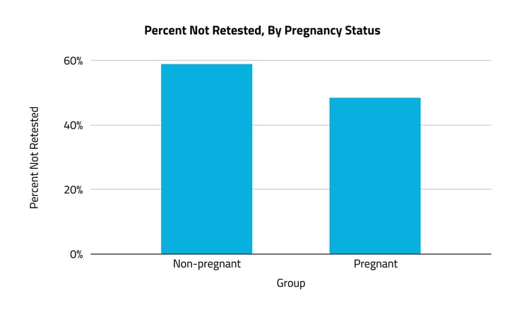 Percent Not Retested, By Pregnancy Status