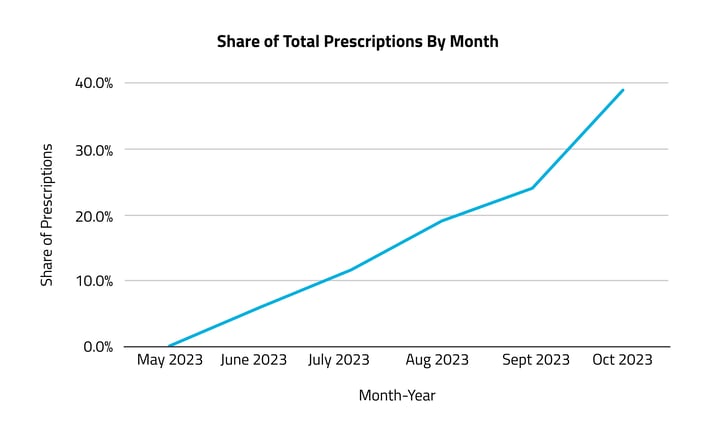 Share of Total Prescriptions By Month