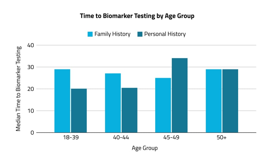 Time to Biomarker Testing By Age Group