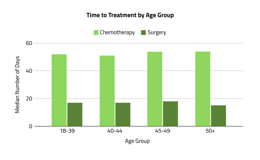 Time to Treatment By Age Group