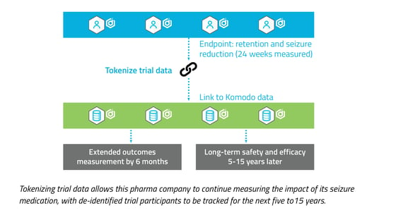 Tokenize Trial data