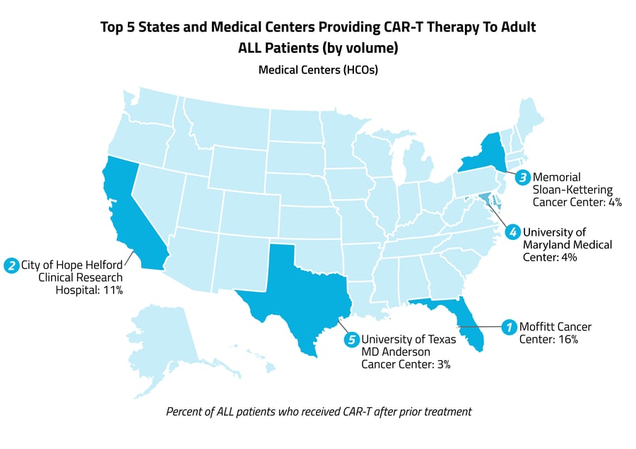 Top 5 states and medical centers providing CAR T therapy-1