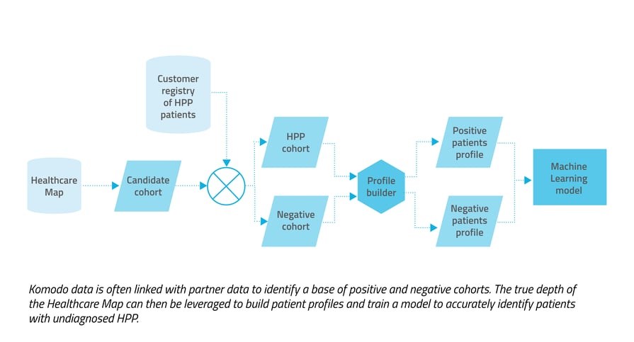 Training process for a predictive model-2
