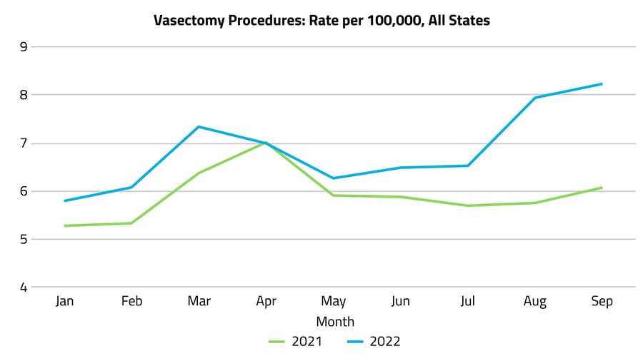 Vasectomy Procedures_All States