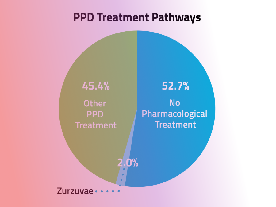 PPD treatment pathways