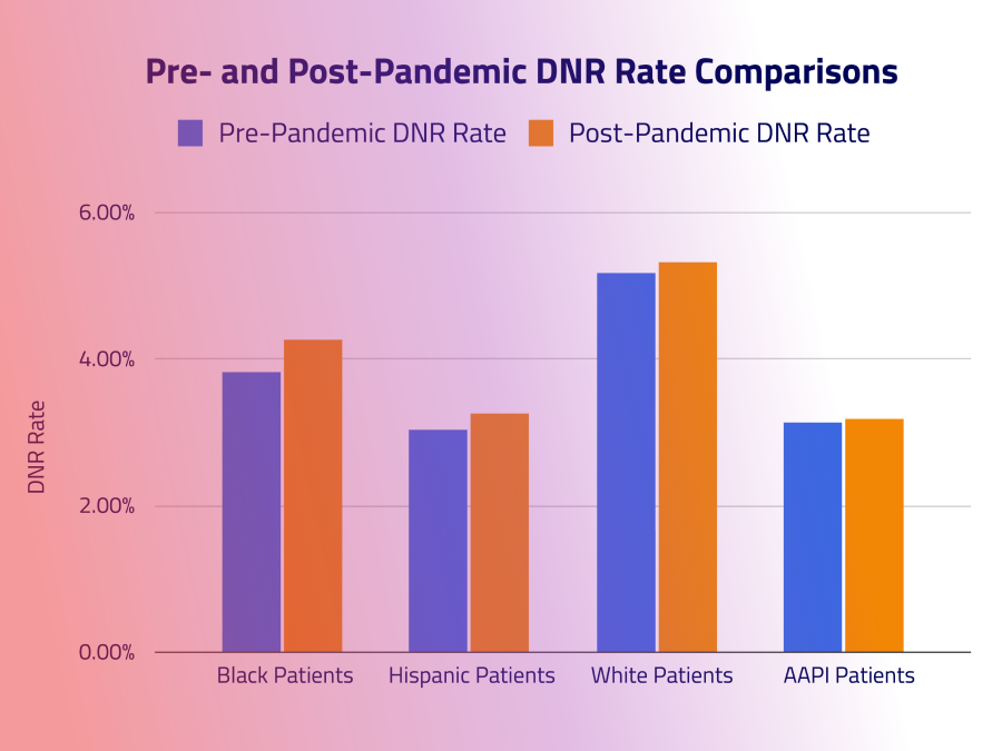 pre- and post-pandemic DNR rate comparison