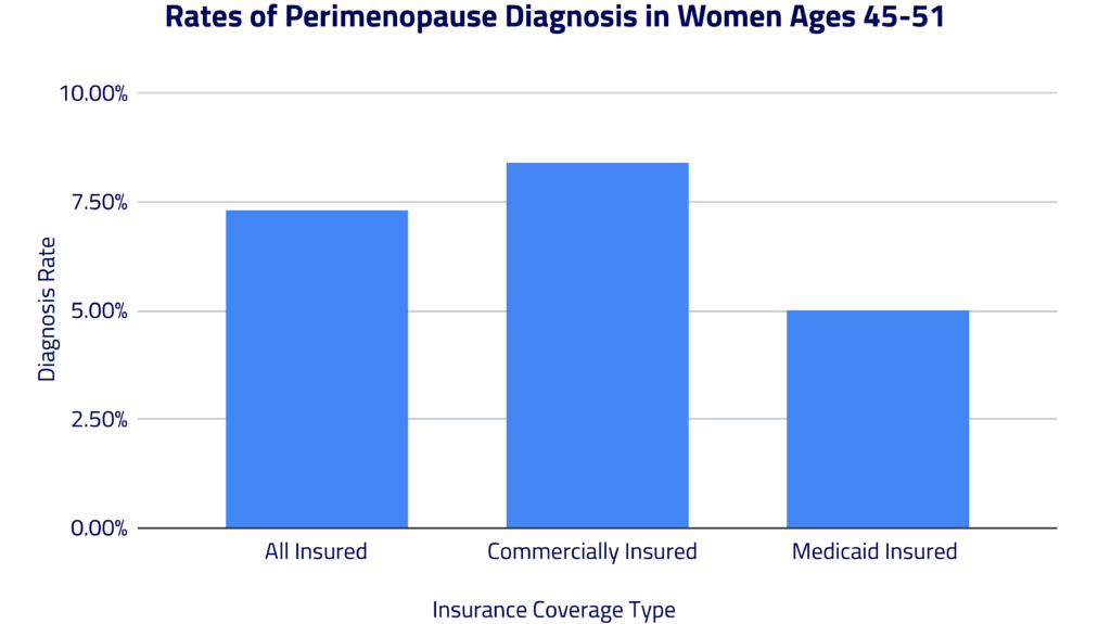 Rates of Perimenopause Diagnosis in Women-Chart
