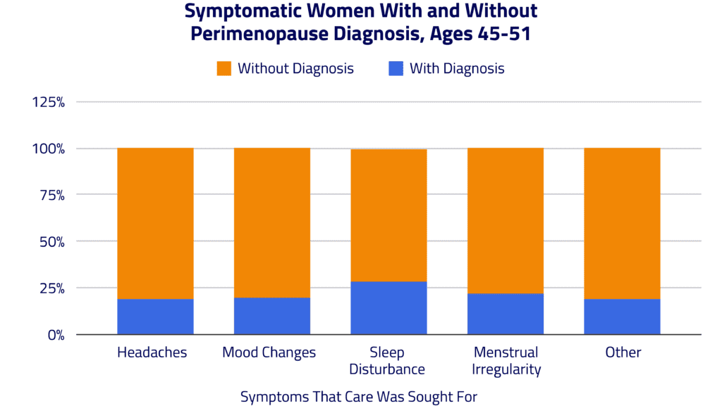 Symptomatic Women With and Without-Chart