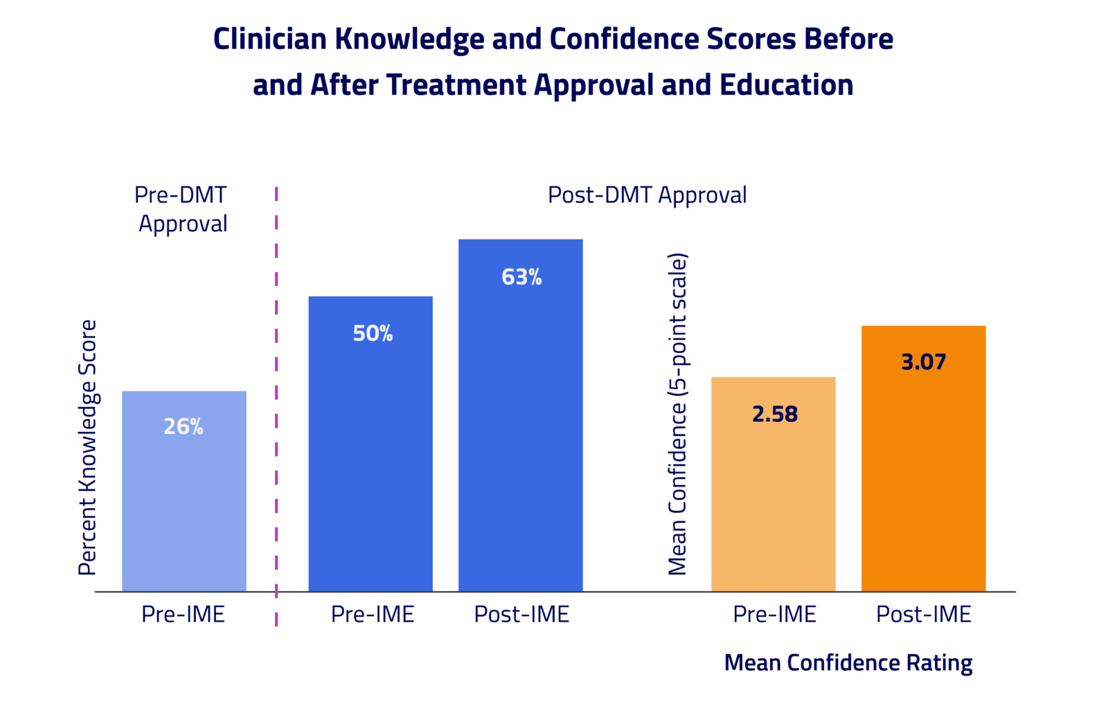 Blog_Clinician Knowledge and Confidence Scores_Chart (2)
