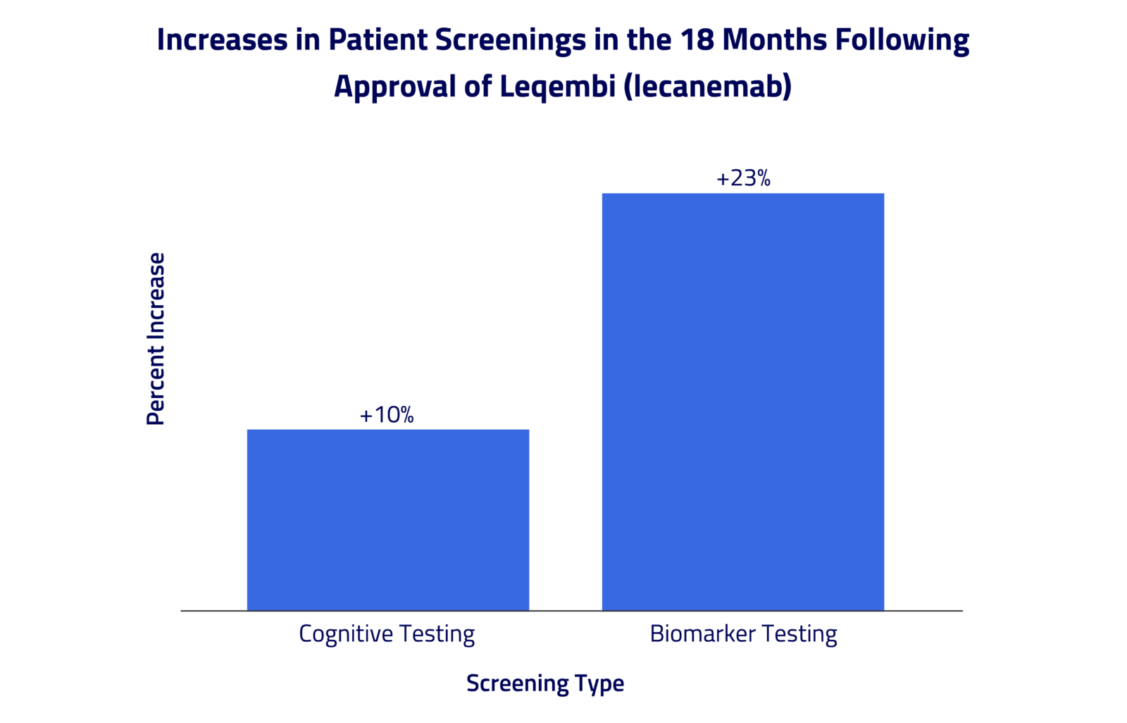 increases in patient screenings in the 18 months following approval of Leqembi