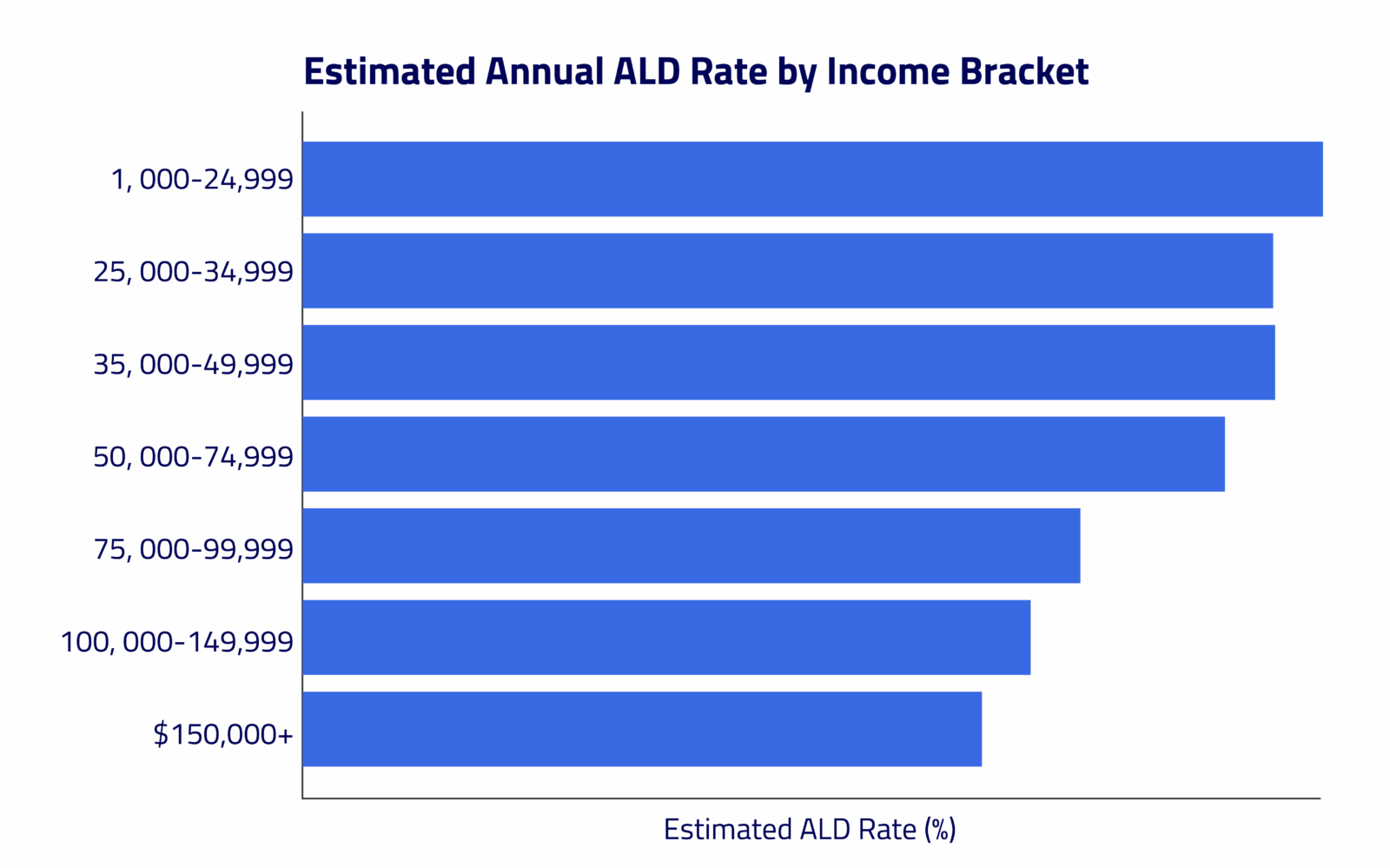 Estimated Annual ALD Rate