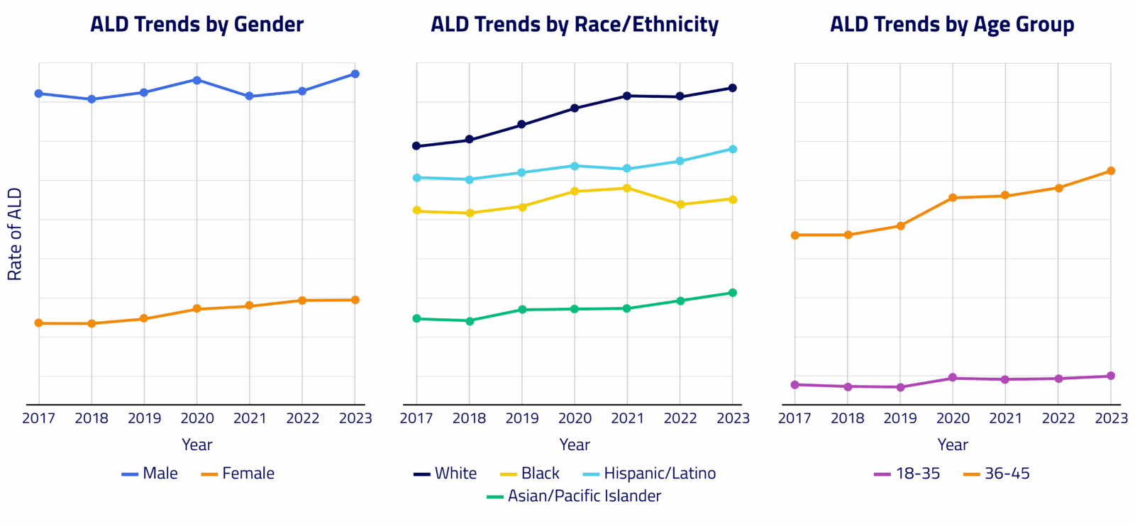 rates of ALD