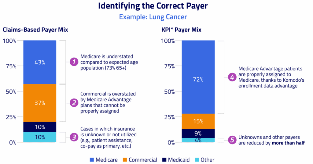 Identifying the correct payer