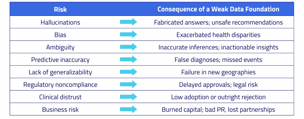 Consequences of a weak data foundation
