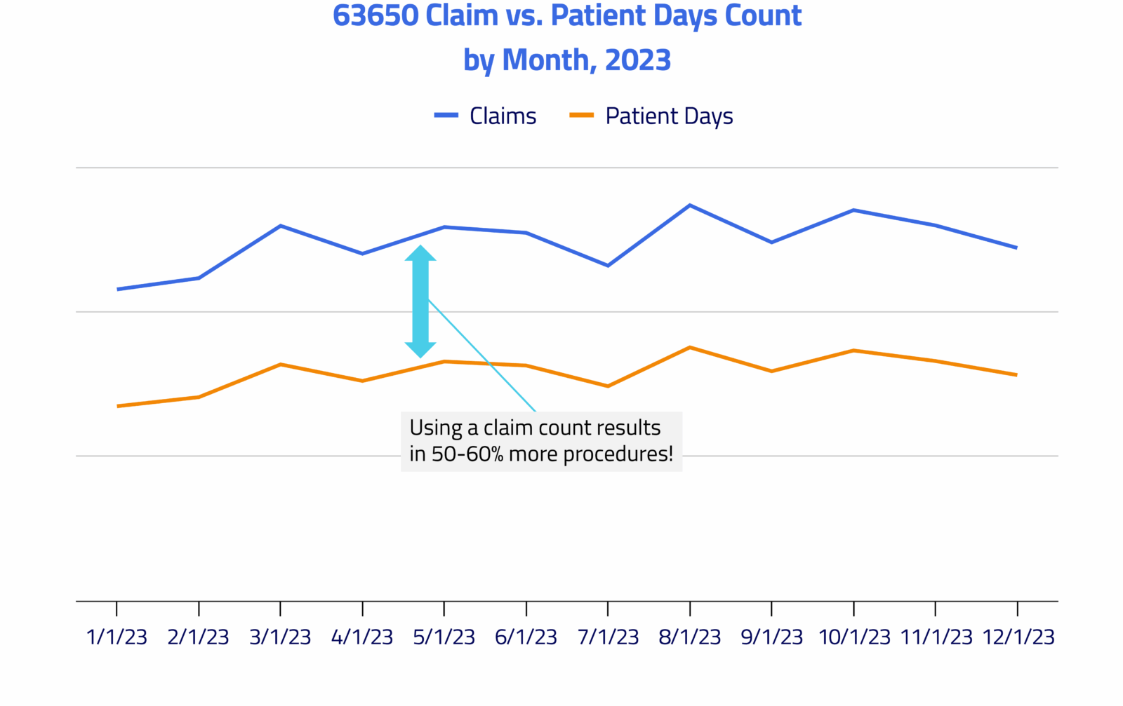63650 Claim count vs. patient-days by Month, 2023