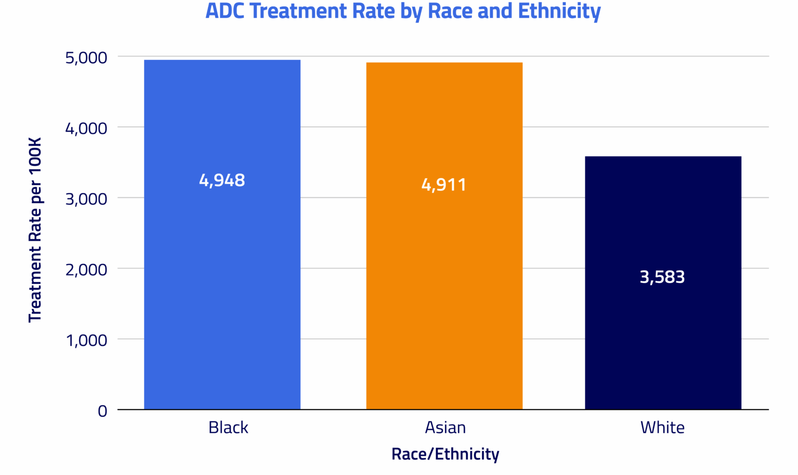 treatment rates by race and ethnicity