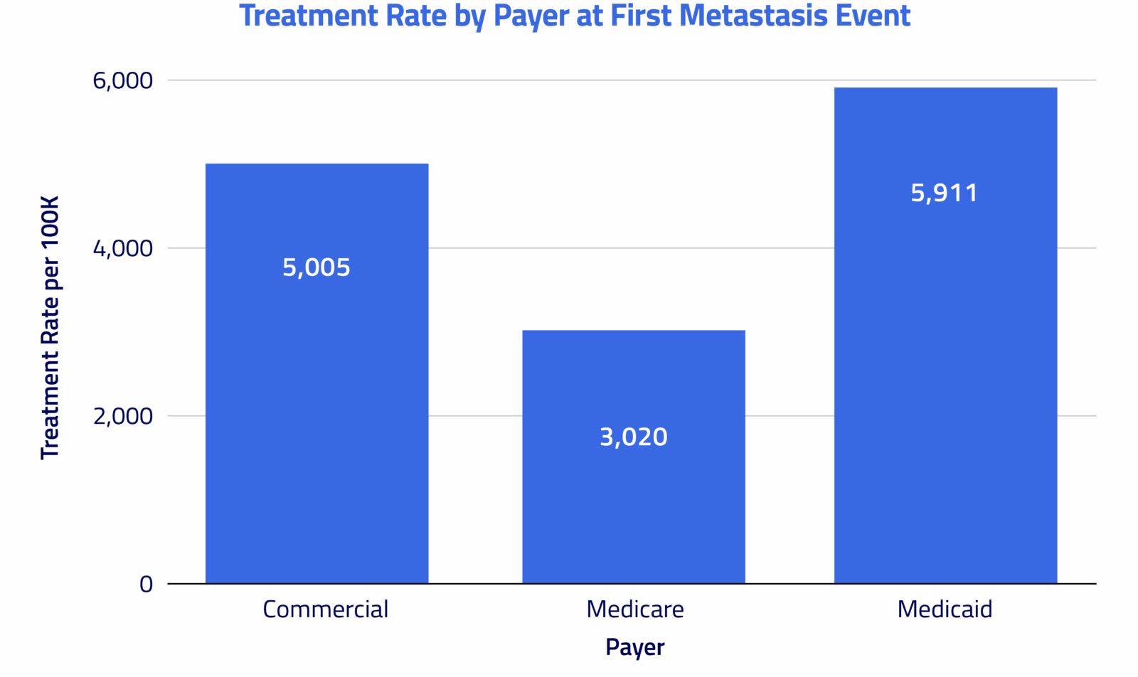 treatment rates by payer