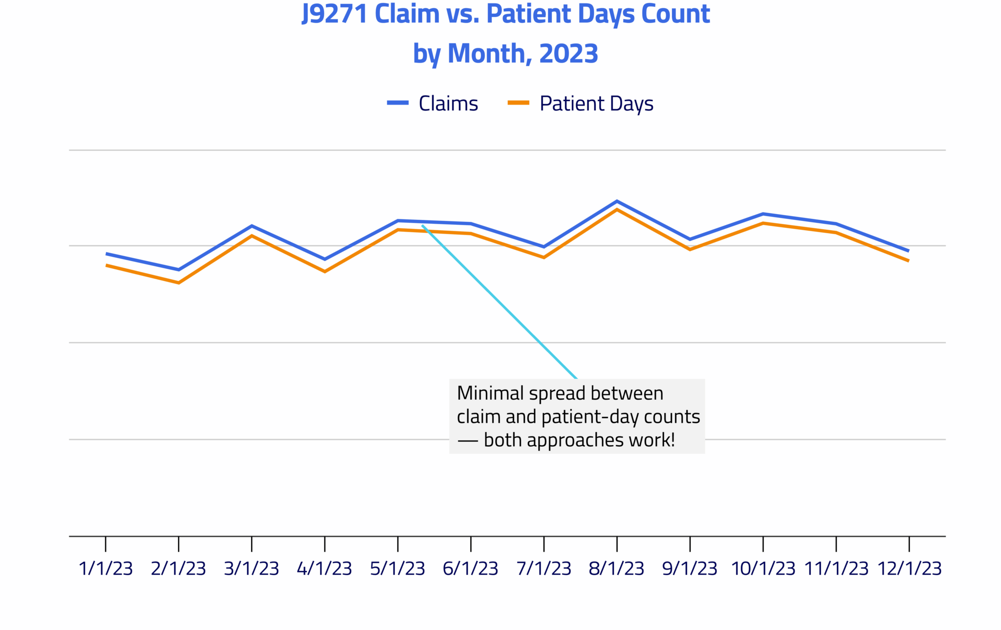 Using patient days vs. claim counts to assess a dataset | Komodo Health