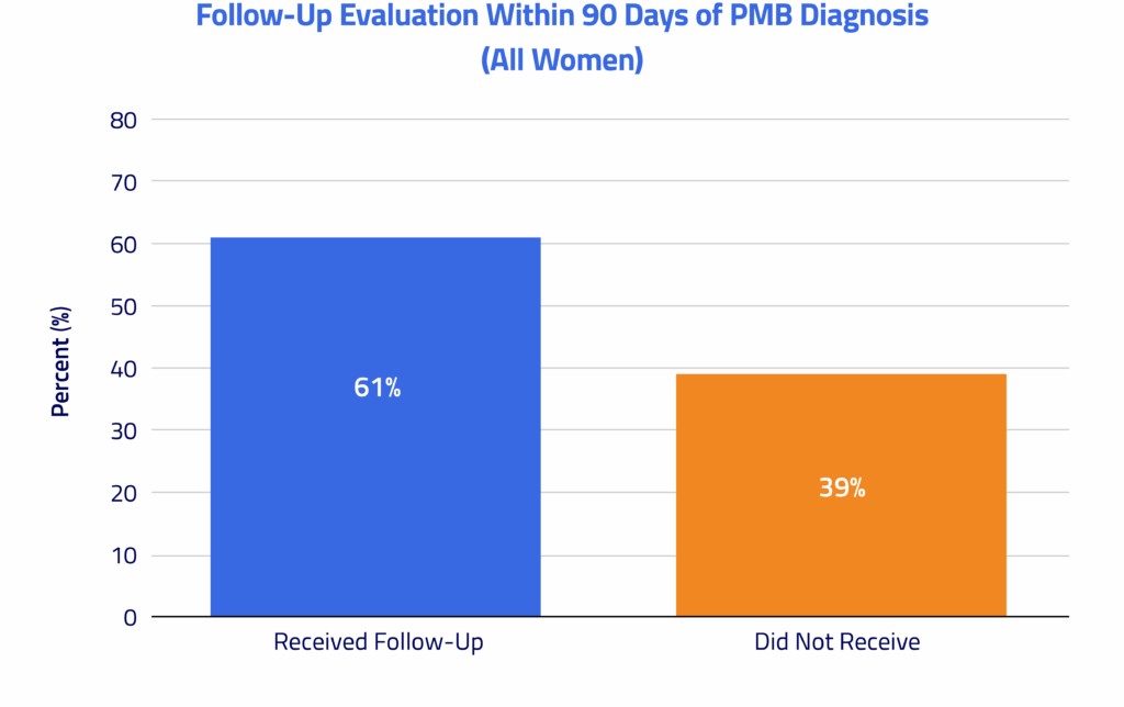 BLOG_Follow-Up Evaluation Within 90 Days of PMB Diagnosis