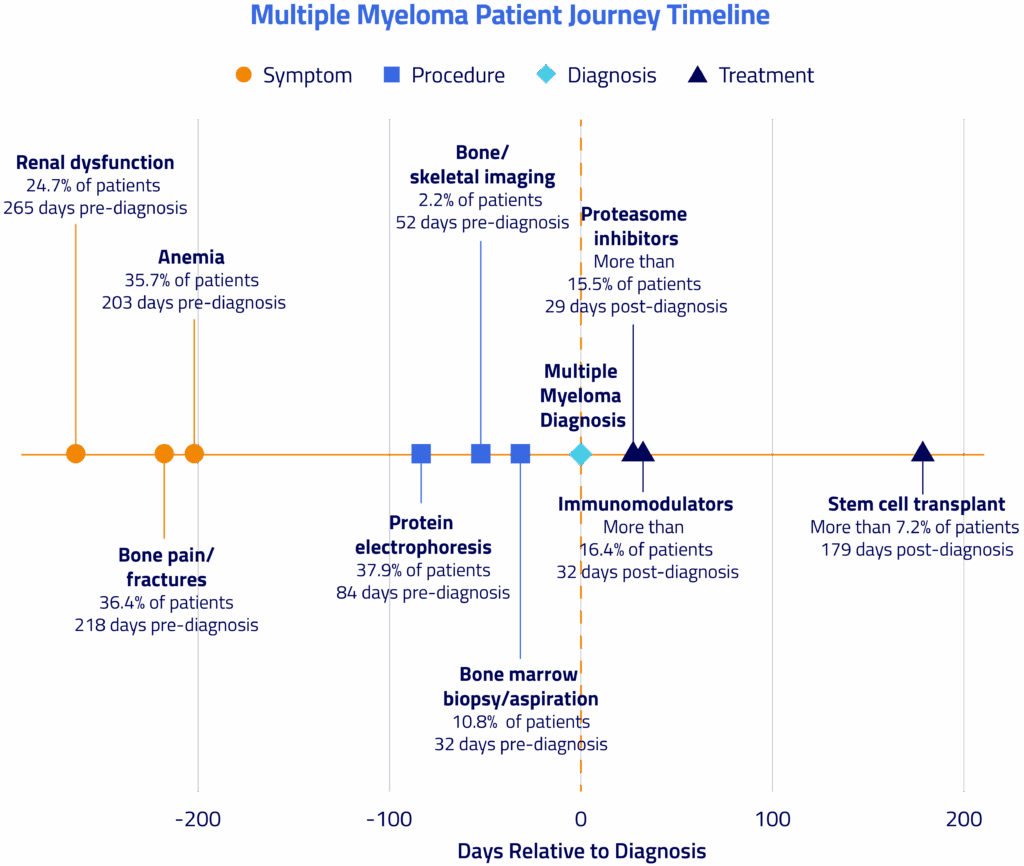 multiple myeloma patient journey timeline