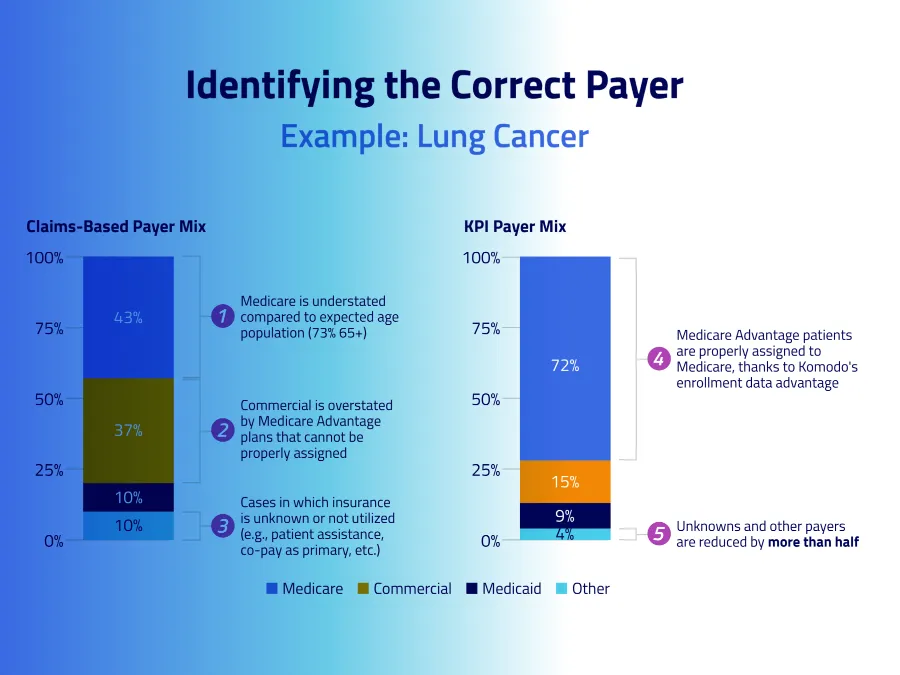 identifying the correct payer