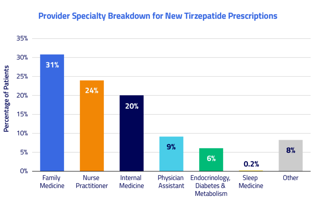 Provider Specialty Breakdown for New Tirzepatide Prescriptions