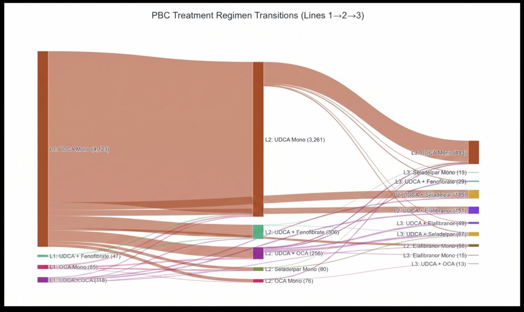 PBC Treatment Regimen Transitions