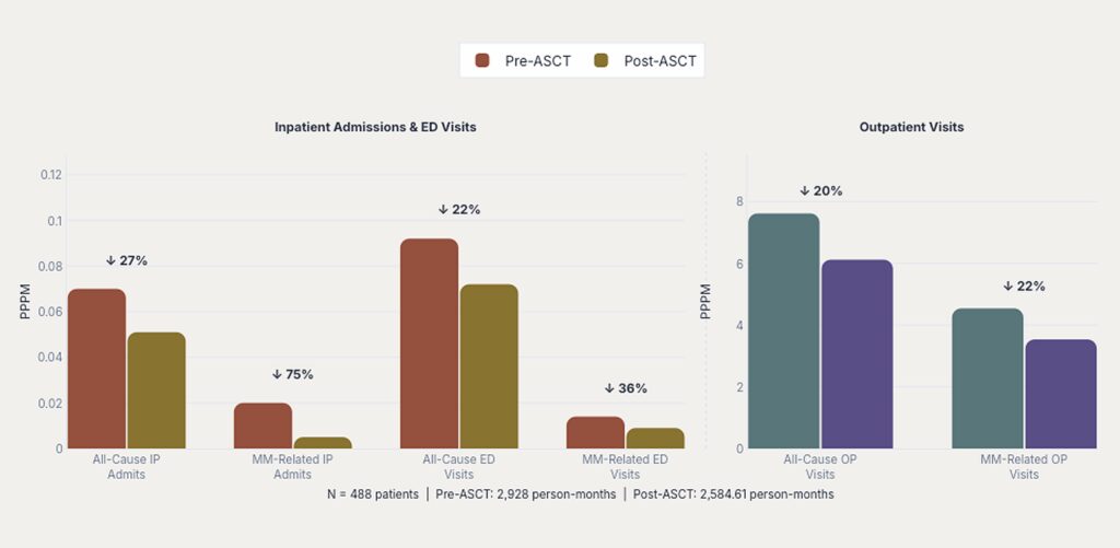 Patterns in Multiple Myeloma