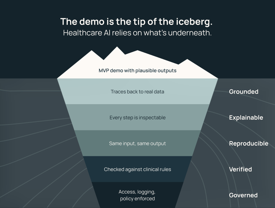 What Healthcare AI Relies On