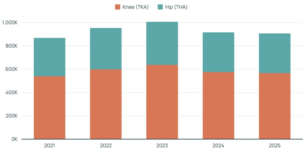 How Often Surgery Happens, by Year Elective knee and hip replacement episodes by year; knee and hip shown separately.