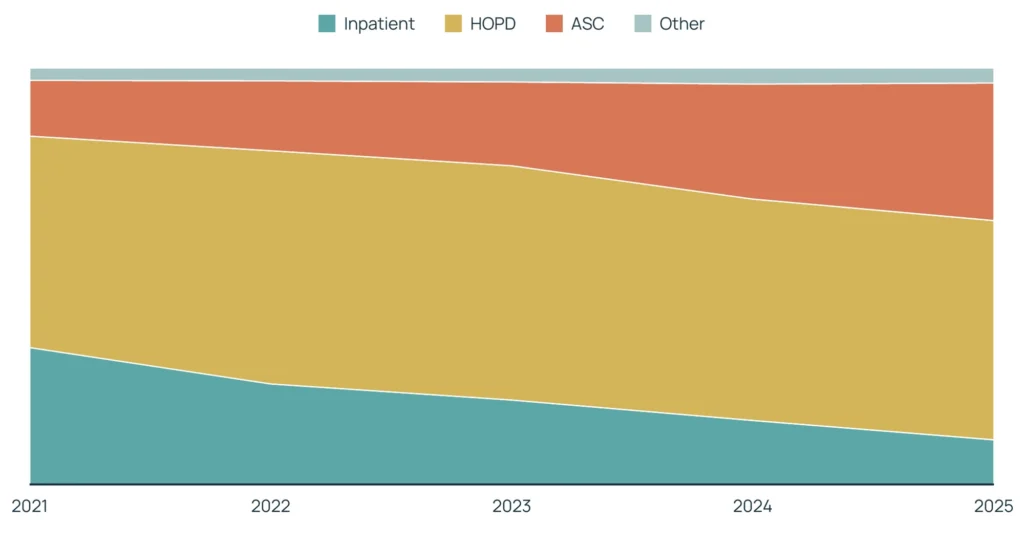 2. Site of Care: A Sustained Shift out of Inpatient Care HEADLINE FINDING ASC share gained 20 percentage points over the observed period, roughly 2.5 times the 2021 share. That increase came largely at the expense of inpatient care, whose share fell 22 percentage points. HOPD remained the largest setting, staying broadly stable at about half of the market. Where These Surgeries Happened, by Year Setting mix of all elective knee + hip replacements. Inpatient = overnight hospital stay; HOPD = hospital outpatient department; ASC = stand-alone surgery center.