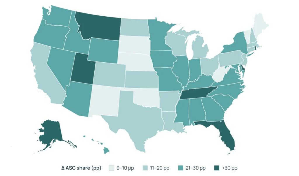Change in ASC share of elective knee and hip replacement by patient state, 2021–2025. Lightest = lowest increase (0–10 percentage points); darkest = highest increase (>30 percentage points). States with fewer than 500 episodes in either year are omitted