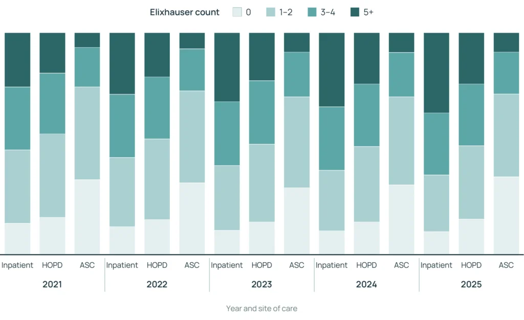 PATIENT SEVERITY MIX Across years and settings, the severity distribution sorts consistently: the sickest and most complex patients remain concentrated in inpatient care, lower-acuity patients are more likely to receive surgery in ASCs, and HOPD falls between them. Patient Severity Mix by Year and Site of Care 12-month pre-index Elixhauser comorbidity count buckets across inpatient, HOPD, and ASC settings. The ordering is consistent across 2021–2025: inpatient is the highest-acuity venue, ASC the lowest, and HOPD falls between them.