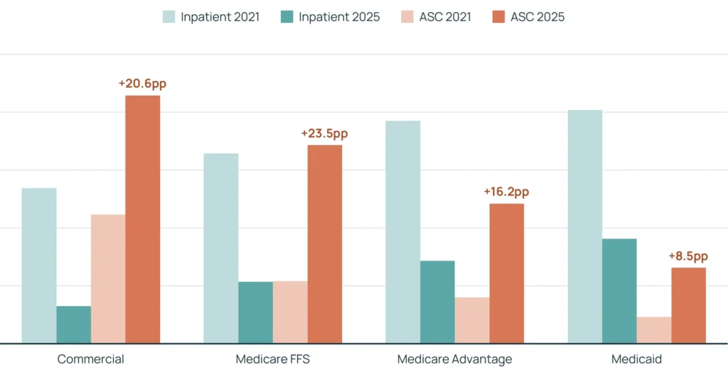 Site of Care by Coverage Type