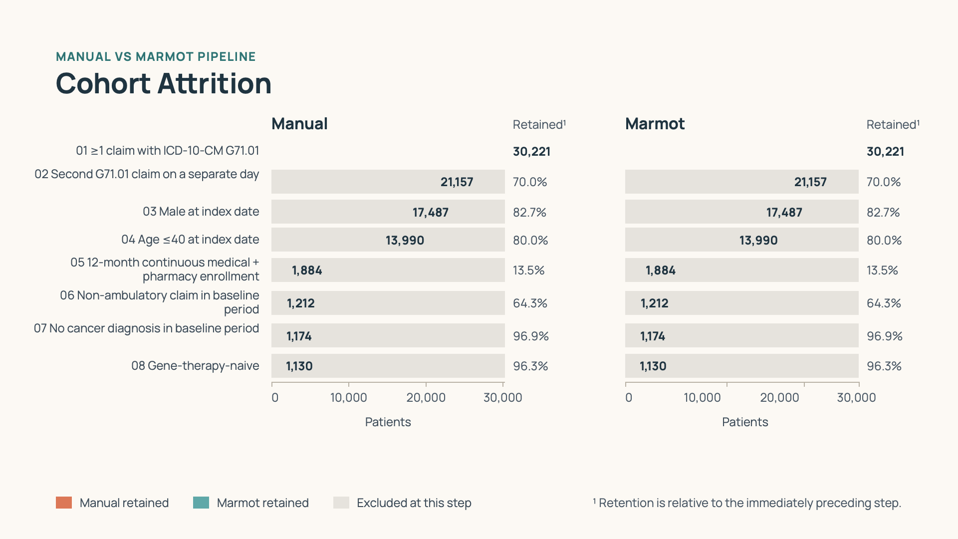 Cohort Attrition