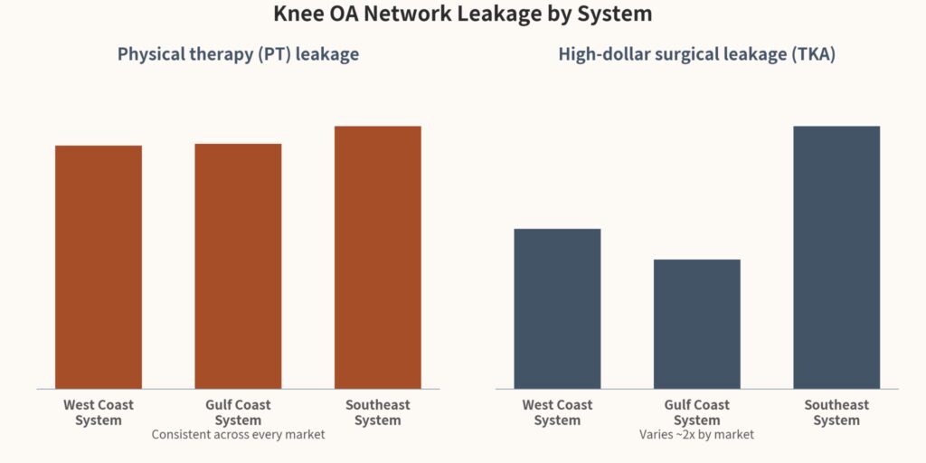knee OA network leakage by system