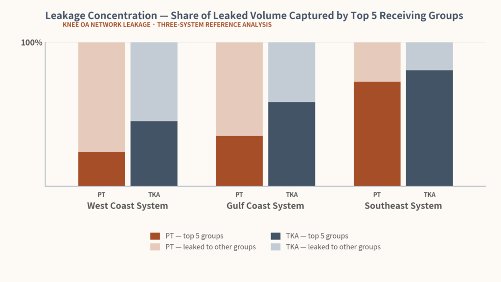 leakage concentration - share of leaked volume captured by top 5 receiving groups