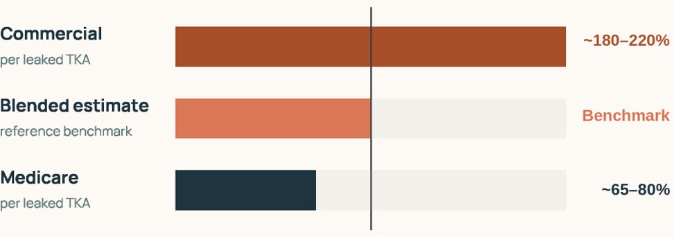 Observed cost per leaked knee replacement (CPT 27447 only), shown directionally relative to a blended benchmark